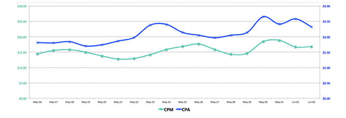 CPM giúp tăng hiển thị quảng cáo Facebook hiệu quả